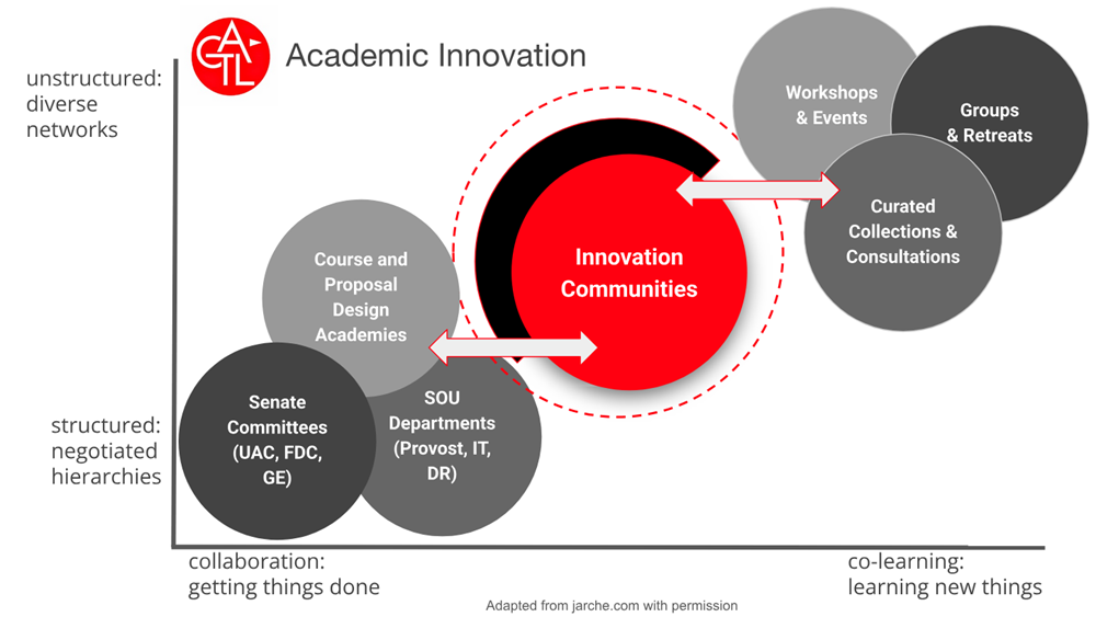 Illustration of innovation at the crossroads of learning communities
